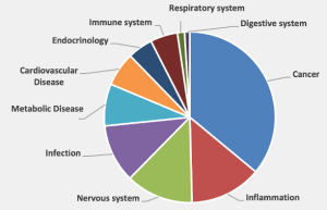 a pie chart showing the biomedical research areas covered by the TargetMol library. They largest piece is cancer, which is about a third.