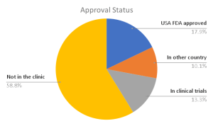a pie chart shows half not clinical and of the rest, one third FDA approved, one third approved in other countries, and one third in clinical trials.